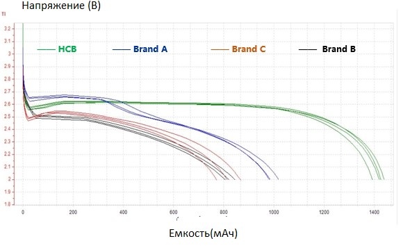 В условиях разряда постоянным током 1 A до падения напряжение 2 В остаточная ёмкость элемента CR123A составляет более 1400 мАч