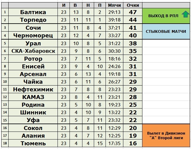 Создано в Exel