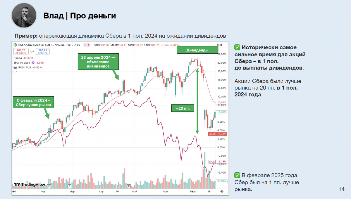 Сбер зачастую сильнее рынка в 1 пол. 2025 года