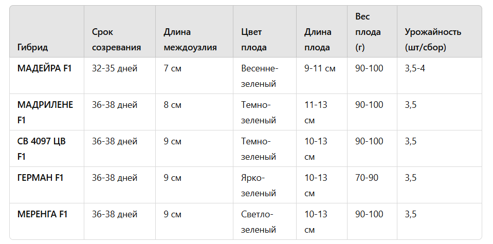 Таблица сравнения основных характеристик гибридов огурца Seminis