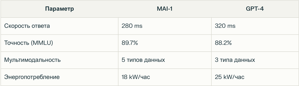 Данные из внутренних бенчмарков Microsoft (Q1 2025)
