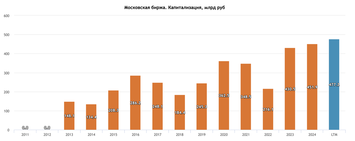 Капитализация Московской биржи (MOEX) - источник Smart-lab.ru