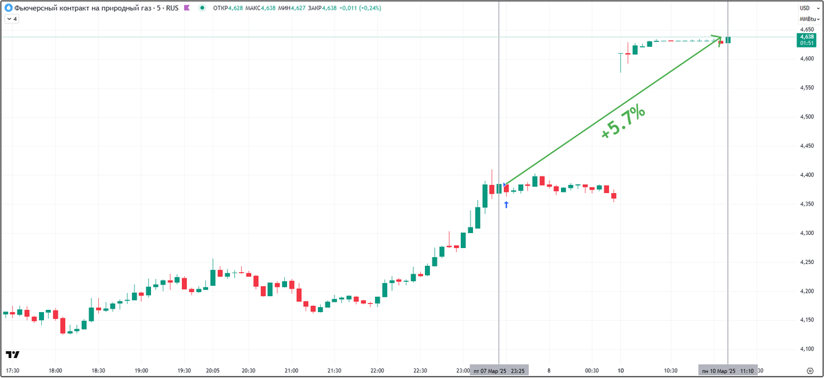 Вход в сделку 7.03 в 23:00, результат сделки на утро 10.03