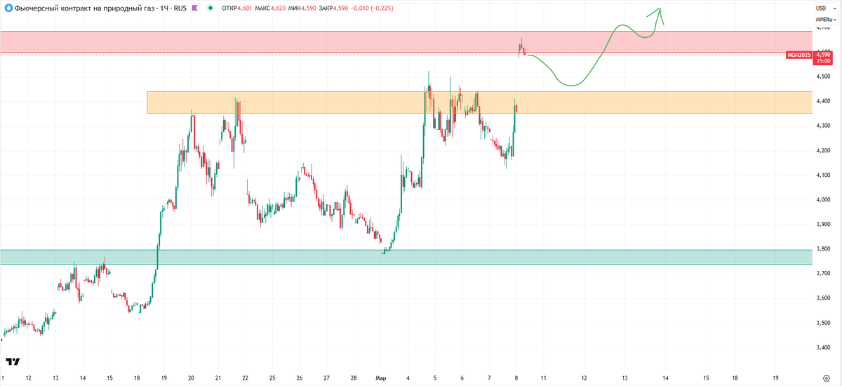 Прогноз движения природного газа на мартовском контракте 2025