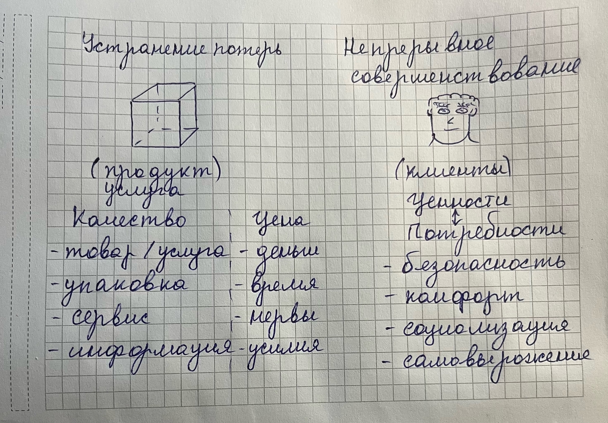 Рисунок 2. Устранение потерь и непрерывное совершенствование.