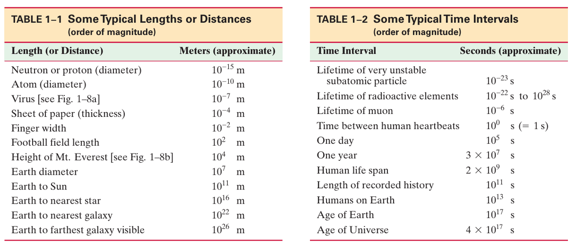 Таблица 1-1. Примеры длины и расстояний (от диаметра нейтрона или протона до расстояния от Земли до самой дальней видимой галактики). Таблица 1-2. Примеры временнЫх интервалов: от периода полураспада очень нестабильной субатомной частицы до возраста Вселенной.