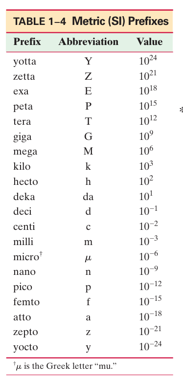 Таблица 1-4. Десятичные приставки системы СИ. 