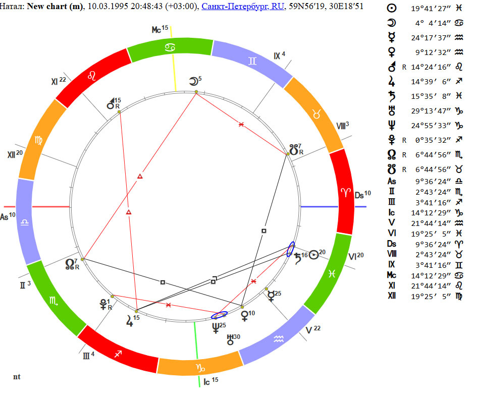 Пример натальной карты. Построение в астро-процессоре "Сотис онлайн"