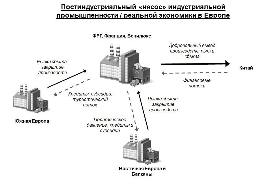 В конце 80-х для практически всех стран Европы был характерен высокий уровень промышленного развития. Автомобилестроение, нефтепереработка, ядерные технологии и др., как основа верхнего, четвертого технологического уклада, были на высоком уровне, представления о самодостаточности постиндустриальной экономики (заводоуправление без завода), как и культ сферы услуг, ещё не стали доминирующими. Указанные взгляды укрепились уже в рамках становления пятого технологического уклада, в основе которого лежала микроэлектроника. 

Ресурсы от ограбления рухнувшего Советского блока способствовали решению проблем и ускоренному переходу США в пятый уклад. В Европе расклад был иной, вместо запуска новых, прорывных «проектов», пошли привычным путём. Подробнее см. ниже.

И, да, одной из причин краха Европы является недальновидная и местечковая политика промышленных элит Германии, которые систематически вначале убили перспективы соседей, а потом добровольно уничтожили сами себя…))