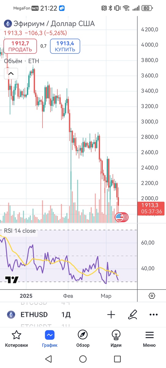 Дневной график Этериума