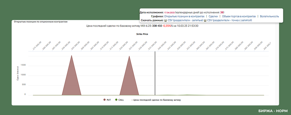 Опиционные уровни на следющий контракт по Индексу Мос. Бир. с экспирацией на 17.04