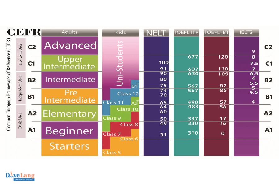 Уровни владения языками по шкале CEFR