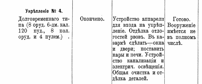 Крепость Порт Артур. Насколько "план" совпадал с "фактом"