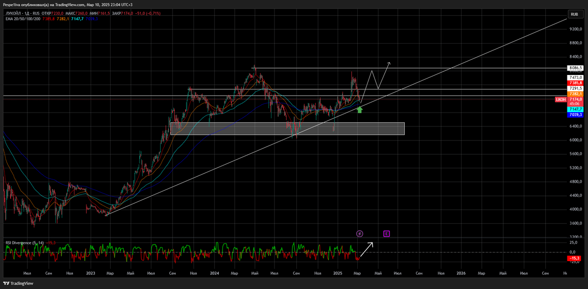 Технический анализ и графичесий прогноз Лукойла.