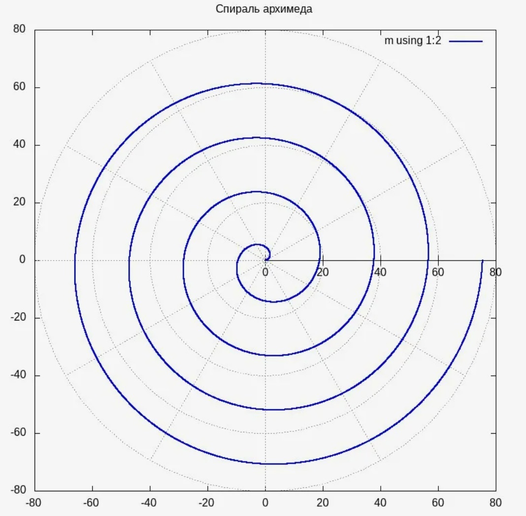 Спираль Архимеда: все витки равноотстоящие.