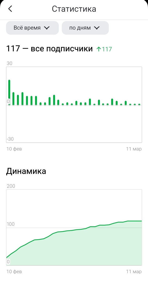 Статистика канала в Дзене