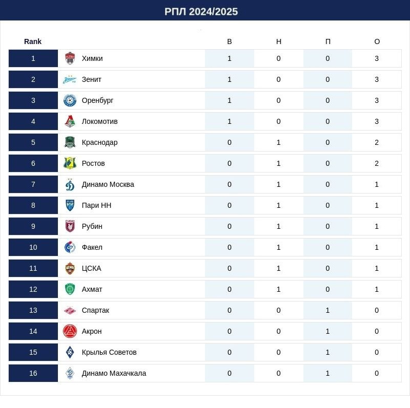 РПЛ 2024/2025, справедливая таблица после 1 тура