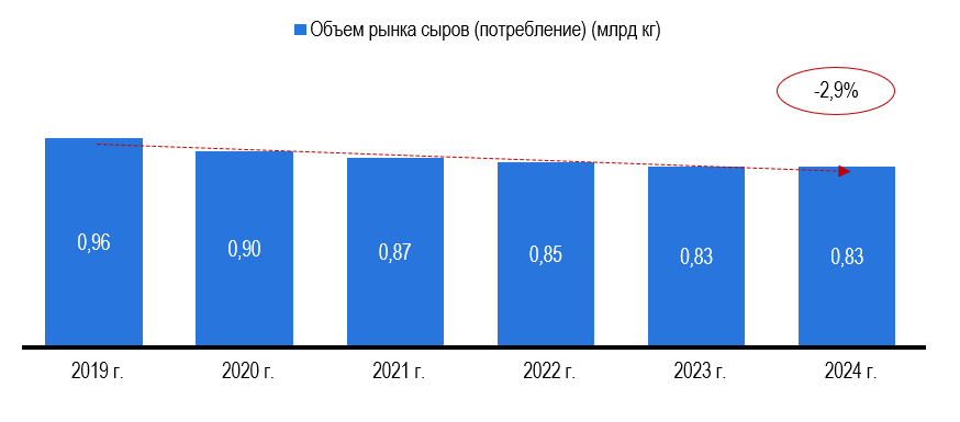 Рис. 1 – Объем рынка сыров (потребление), в млрд кг
Источник: Statista