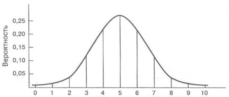 Нормальное распределение