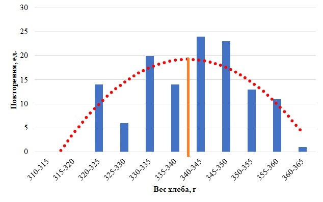 Среднее значение находится в районе 340 г, как и часто встречающееся значение. 