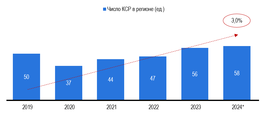 Рис. 1 - Количество и динамика КСР в Калмыкии (включая неклассифицированные)
Источник: Росстат, Росаккредитация, 101Hotels, Яндекс.Путешествия