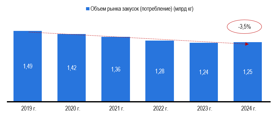 Рис. 1 - Объем рынка закусок (потребление), в млрд кг
Источник: Statista