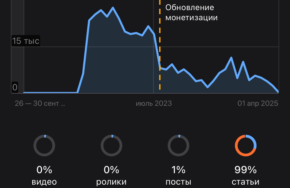 Скриншот статистика канала "Политически несерьезно".