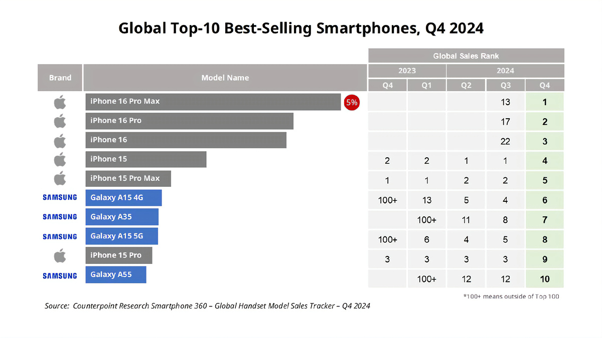 Последние модели телефонов от Apple возглавили топ самых продаваемых в мире в конце 2024-го. Фото: Counterpoint