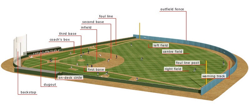 Общий план бейсбольного поля, вид сбоку