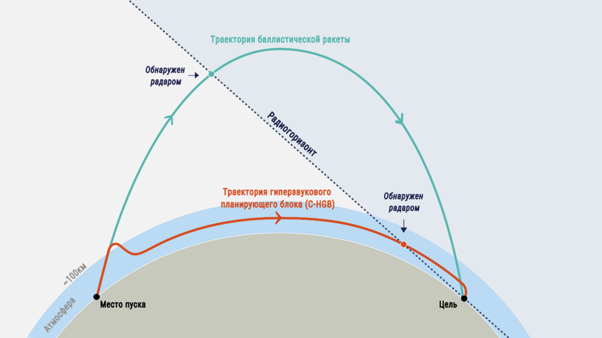 На картинке: сравнение траекторий полётов баллистической ракеты и гиперзвукового планирующего блока (C-HGB) для программы LRHW.