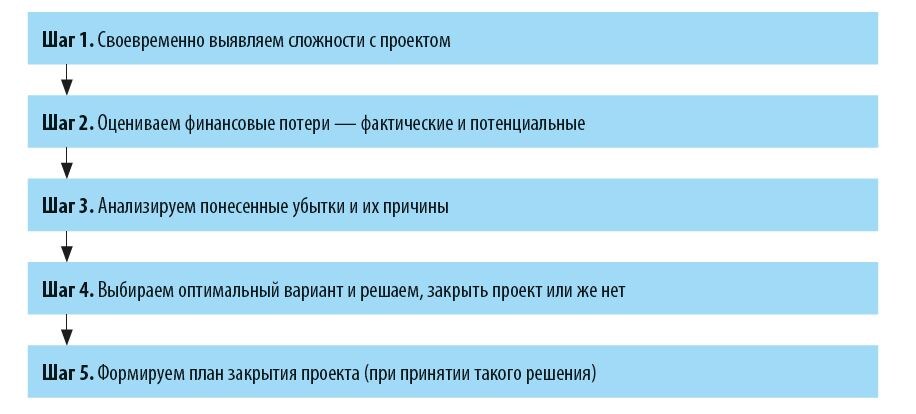 Алгоритм принятия решения о закрытии проекта