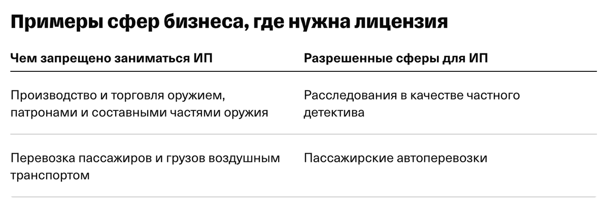 Например, ИП может получить лицензию на пассажирские автоперевозки, а вот на перевозки самолетами — уже нет