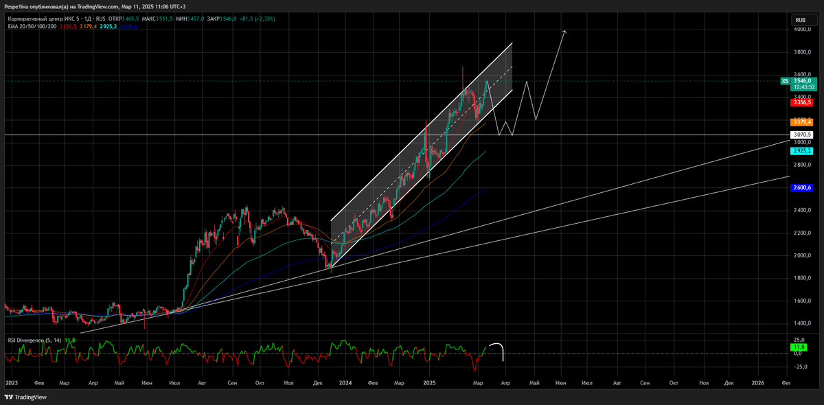 Технический анализ Х5 GROUP.