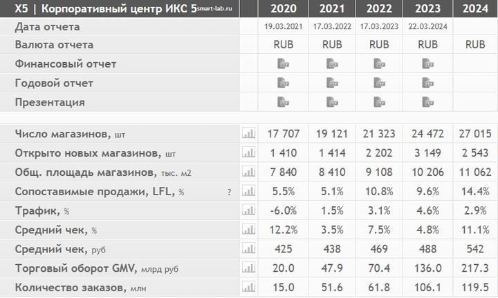 Финансовые показатели X5 GROUP.