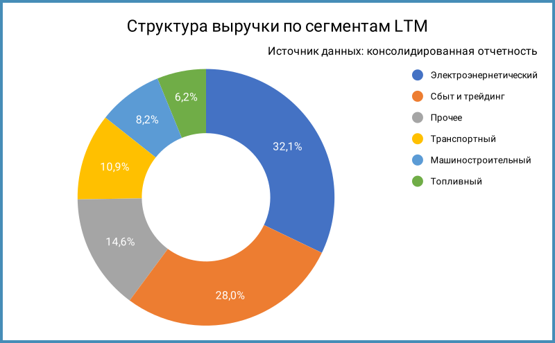 Структура выручки по сегментам.