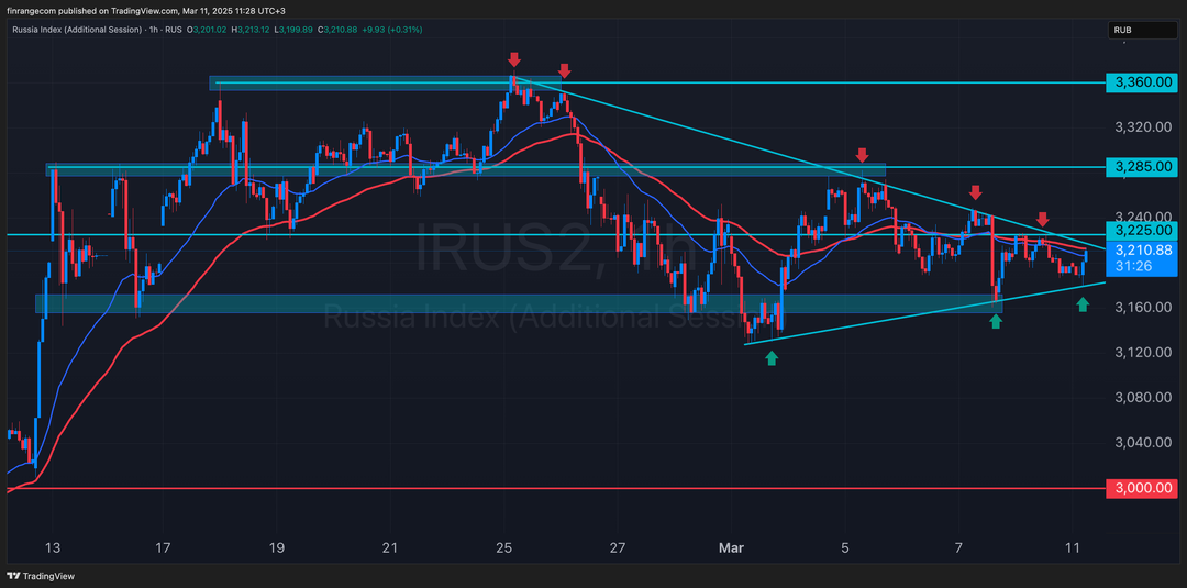 Что происходит на российском рынке акций 11.03.2025?