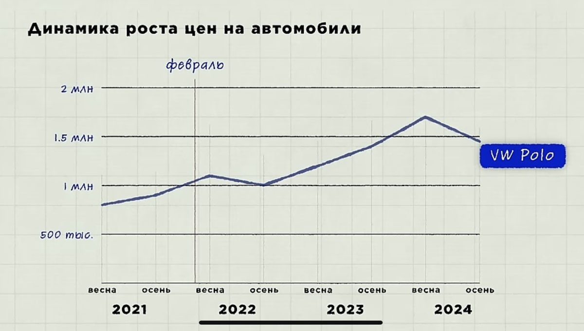 Картинка динамики цены на Polo с канала «Асафьев Стас»