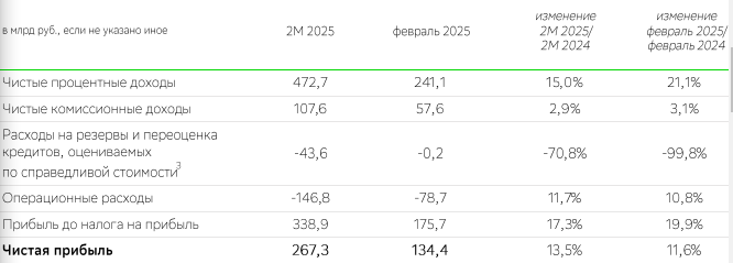 Сбер отчет февраль 2025