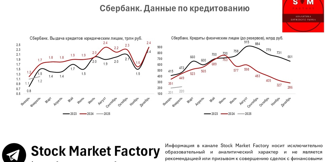 Сбербанк. Данные по кредитованию. Замедление продолжается