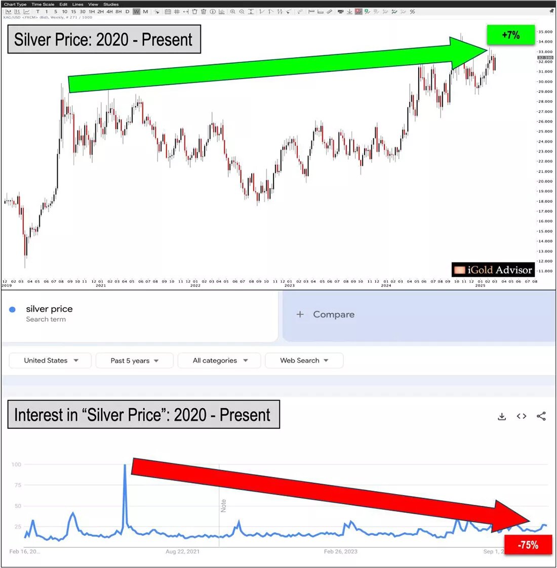 Динамика цены серебра, интерес к серебру / график © Кристофер Аарон