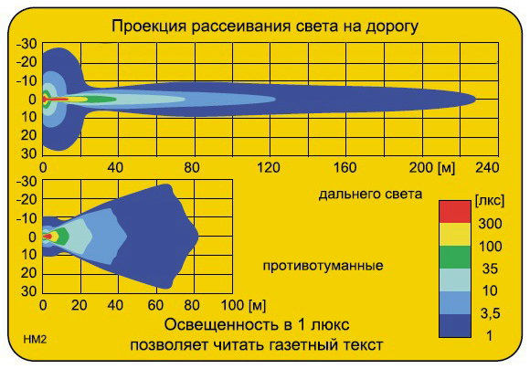 Проекция рассеивания света на дорогу.
