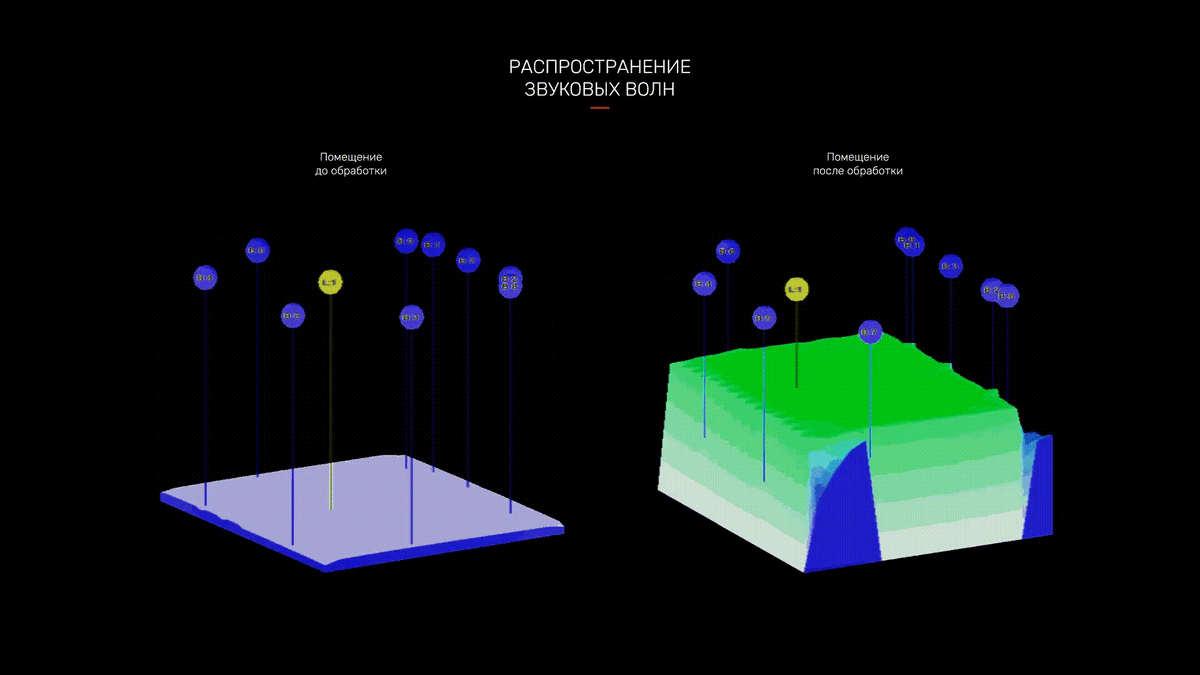 Графики распространения звуковых волн – 3D представление