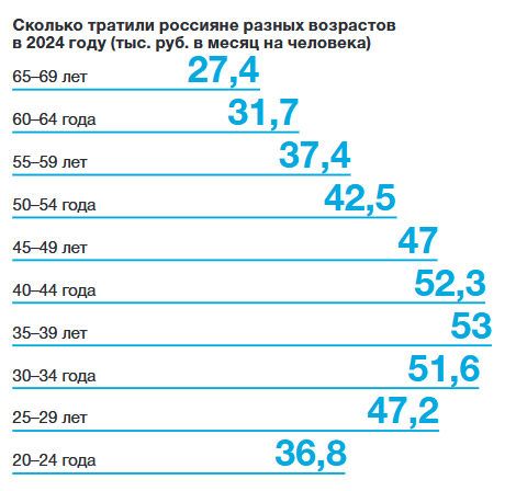 Сколько тратили россияне разных возрастов в 2024 году. Источник: «СберИндекс»