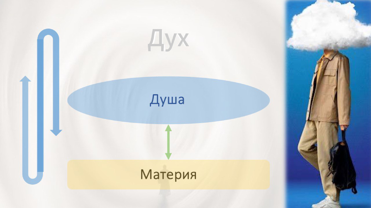 Цепочка «Дух-Душа-Материя». Принцип триединства, подчиненный закону баланса.