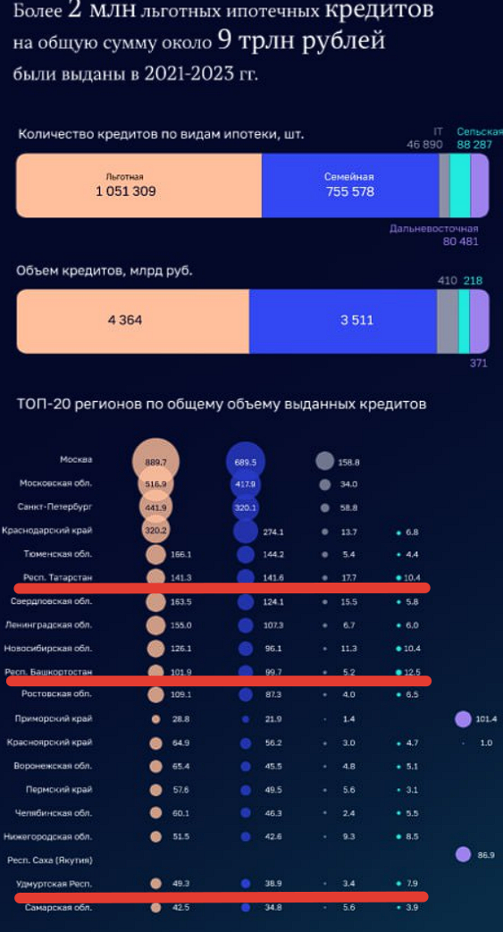 Отчёт Счётной палаты РФ по ипотеке, в том числе по Сельской ипотеке за 2021 - 2023 год