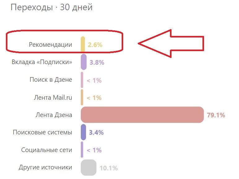 Переходы на статьи блога за 30 дней по состоянию на 11.03.2025 г. 