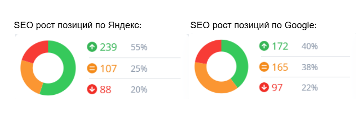 Количество запросов, по которым сайт занял более высокие позиции, увеличилось на 47,5%.Рост по позициям в Яндекс и Google
