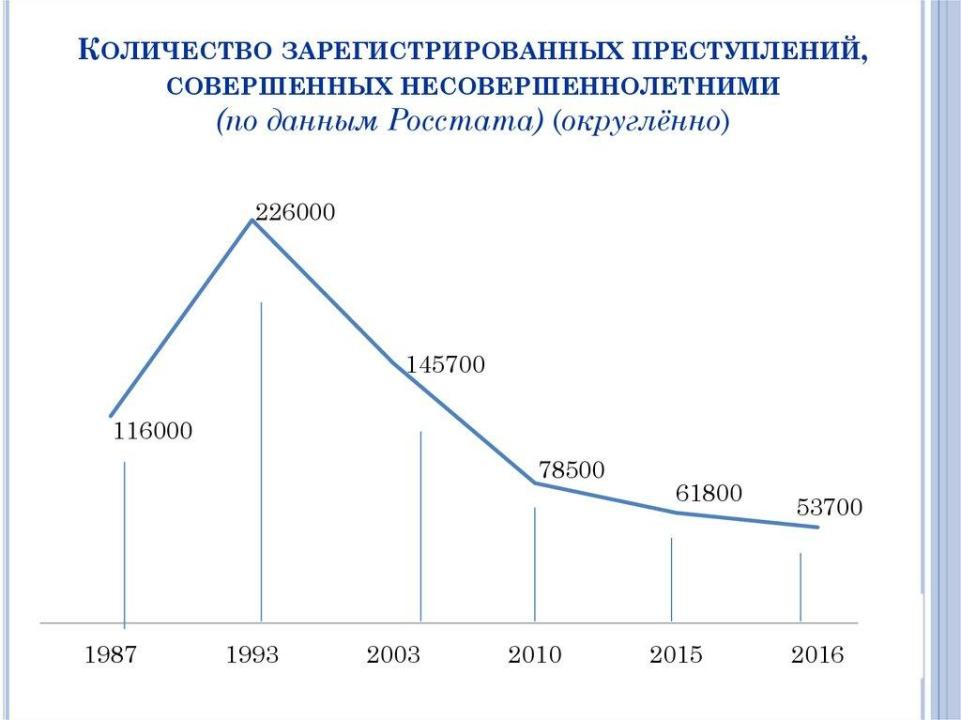 
Рисунок 2. Статистические данные по молодежной преступности в России