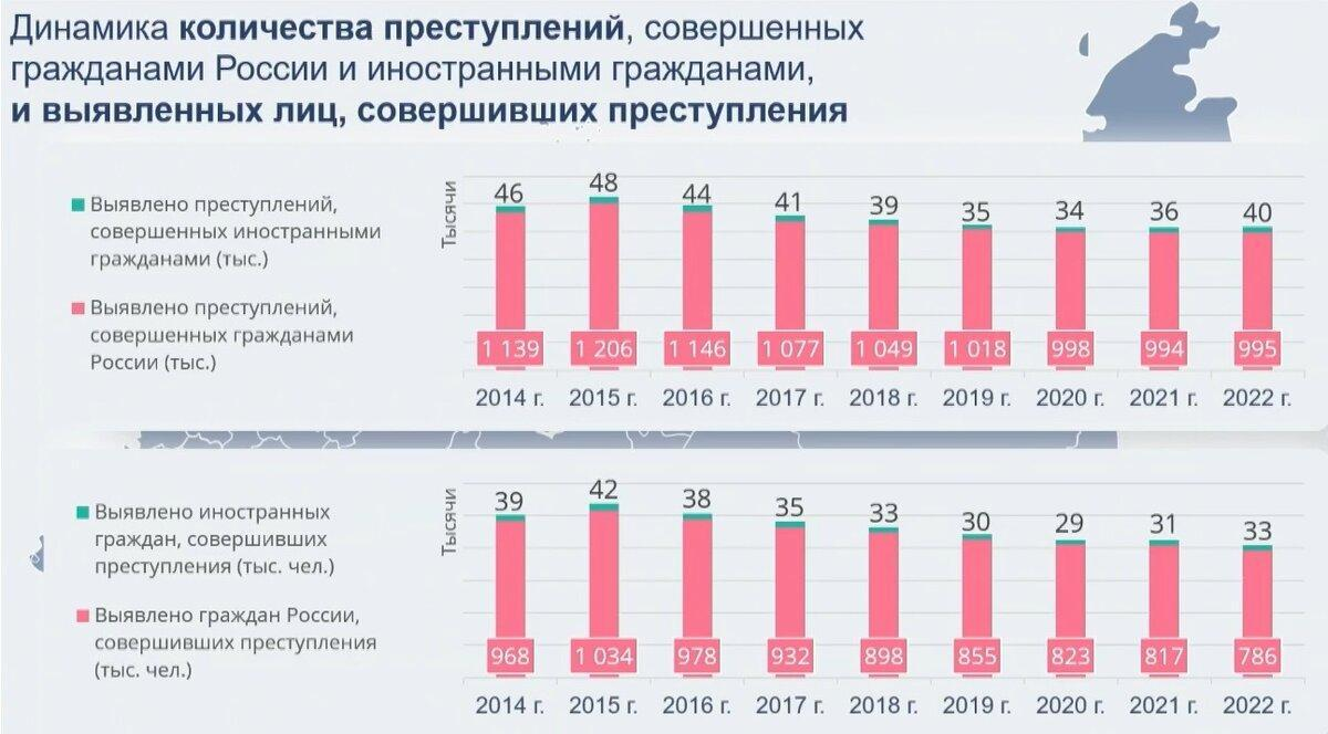 Рисунок 1. Динамика количества преступлений, совершенных молодежью в России