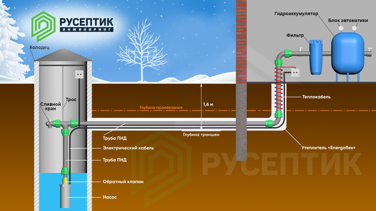 Схема зимнего водоснабжения частного дома из колодца